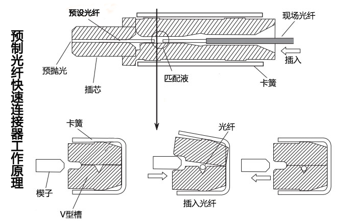 光纖快速連接器的工作原理圖 光纖快速連接器的工作原理圖